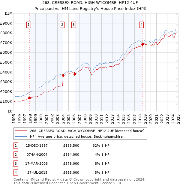 268, CRESSEX ROAD, HIGH WYCOMBE, HP12 4UF: Price paid vs HM Land Registry's House Price Index