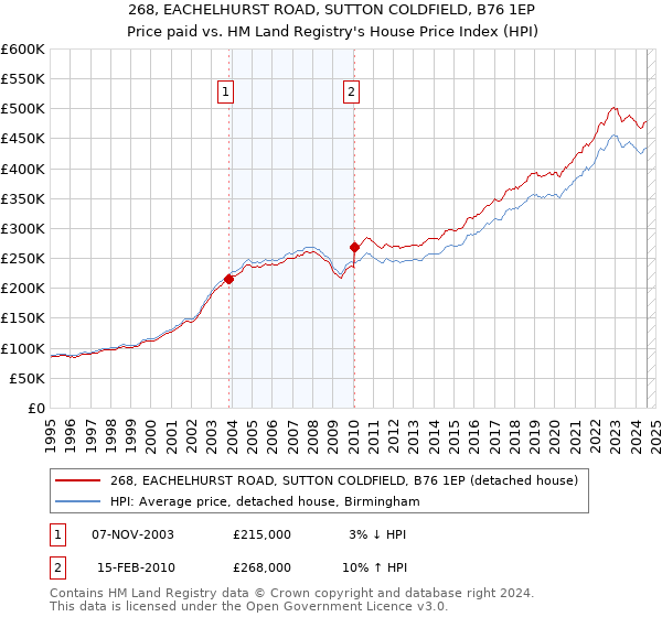 268, EACHELHURST ROAD, SUTTON COLDFIELD, B76 1EP: Price paid vs HM Land Registry's House Price Index