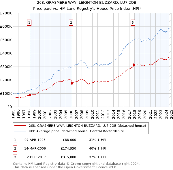 268, GRASMERE WAY, LEIGHTON BUZZARD, LU7 2QB: Price paid vs HM Land Registry's House Price Index