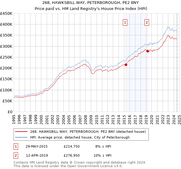 268, HAWKSBILL WAY, PETERBOROUGH, PE2 8NY: Price paid vs HM Land Registry's House Price Index