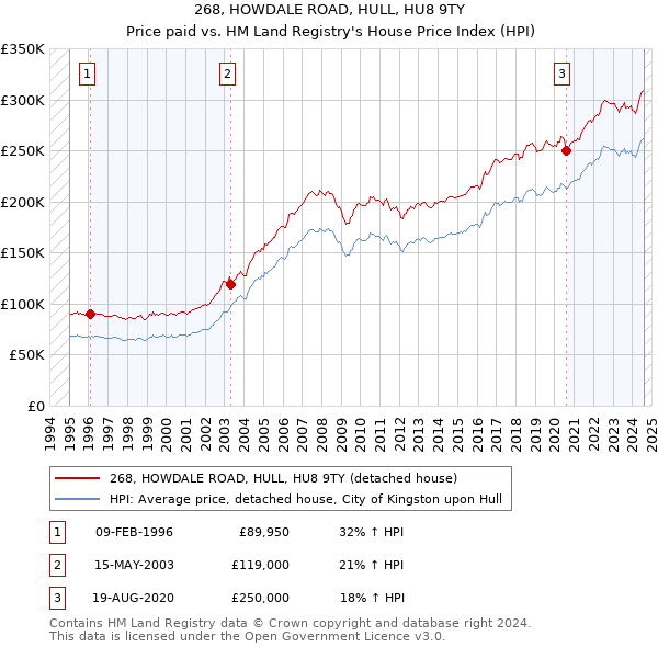 268, HOWDALE ROAD, HULL, HU8 9TY: Price paid vs HM Land Registry's House Price Index