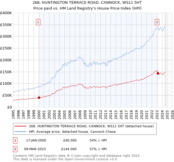 268, HUNTINGTON TERRACE ROAD, CANNOCK, WS11 5HT: Price paid vs HM Land Registry's House Price Index