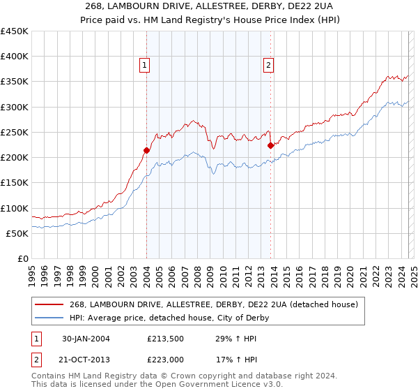 268, LAMBOURN DRIVE, ALLESTREE, DERBY, DE22 2UA: Price paid vs HM Land Registry's House Price Index