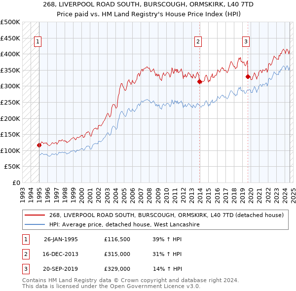 268, LIVERPOOL ROAD SOUTH, BURSCOUGH, ORMSKIRK, L40 7TD: Price paid vs HM Land Registry's House Price Index