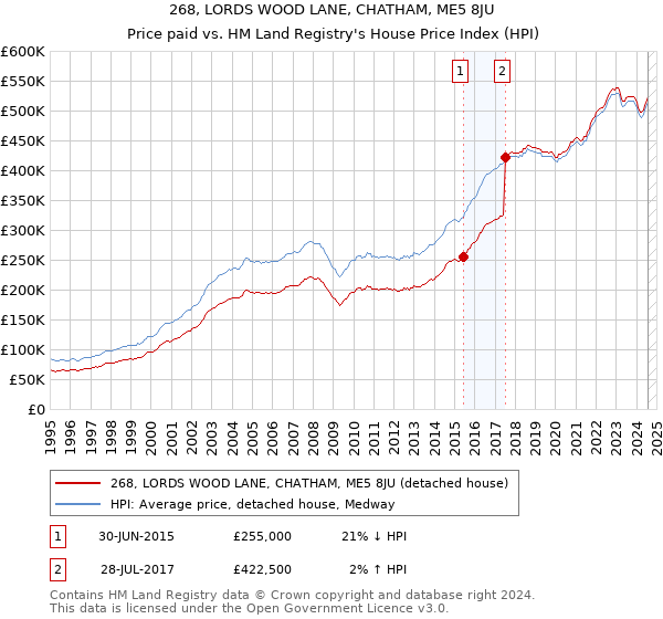 268, LORDS WOOD LANE, CHATHAM, ME5 8JU: Price paid vs HM Land Registry's House Price Index