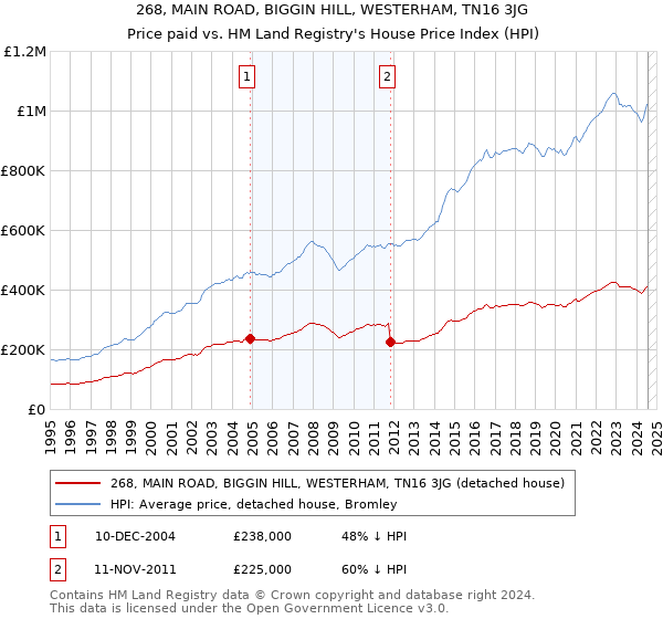 268, MAIN ROAD, BIGGIN HILL, WESTERHAM, TN16 3JG: Price paid vs HM Land Registry's House Price Index