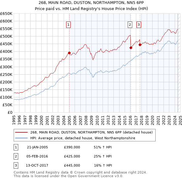 268, MAIN ROAD, DUSTON, NORTHAMPTON, NN5 6PP: Price paid vs HM Land Registry's House Price Index