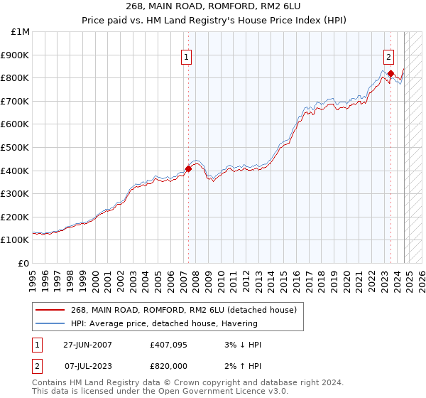 268, MAIN ROAD, ROMFORD, RM2 6LU: Price paid vs HM Land Registry's House Price Index