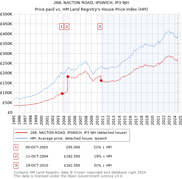 268, NACTON ROAD, IPSWICH, IP3 9JH: Price paid vs HM Land Registry's House Price Index