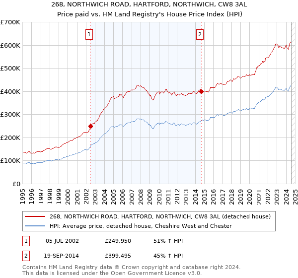 268, NORTHWICH ROAD, HARTFORD, NORTHWICH, CW8 3AL: Price paid vs HM Land Registry's House Price Index