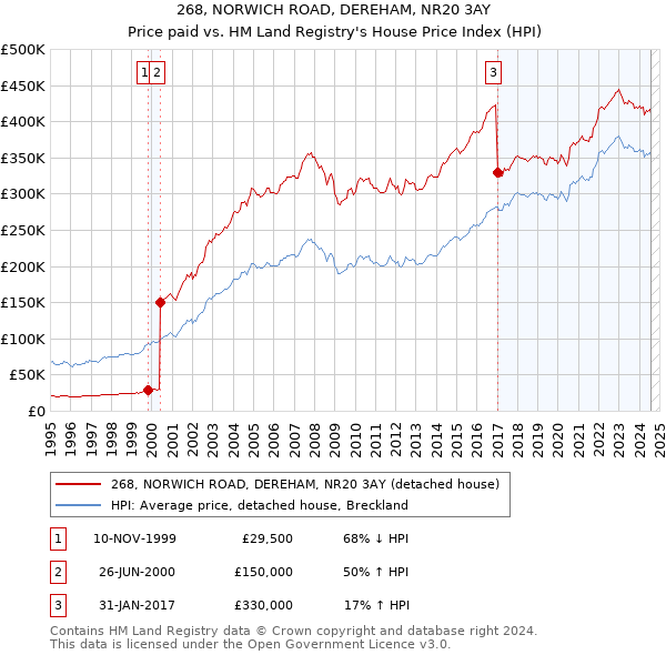 268, NORWICH ROAD, DEREHAM, NR20 3AY: Price paid vs HM Land Registry's House Price Index