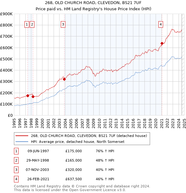 268, OLD CHURCH ROAD, CLEVEDON, BS21 7UF: Price paid vs HM Land Registry's House Price Index