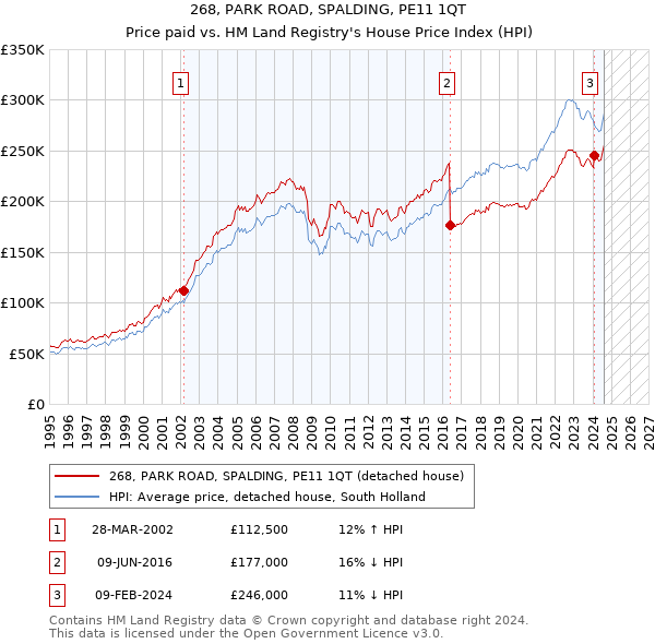 268, PARK ROAD, SPALDING, PE11 1QT: Price paid vs HM Land Registry's House Price Index