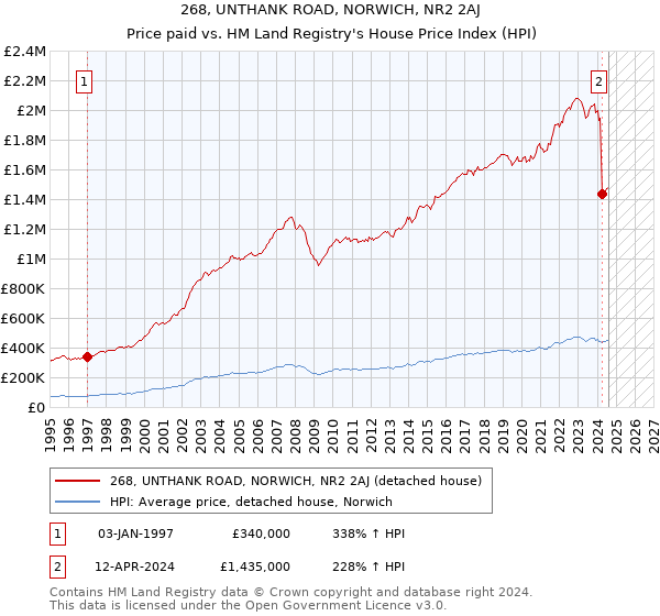 268, UNTHANK ROAD, NORWICH, NR2 2AJ: Price paid vs HM Land Registry's House Price Index