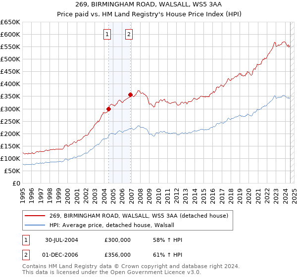 269, BIRMINGHAM ROAD, WALSALL, WS5 3AA: Price paid vs HM Land Registry's House Price Index