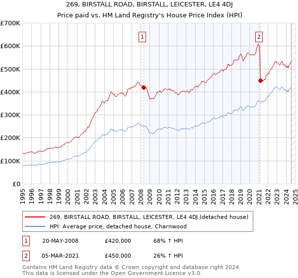 269, BIRSTALL ROAD, BIRSTALL, LEICESTER, LE4 4DJ: Price paid vs HM Land Registry's House Price Index