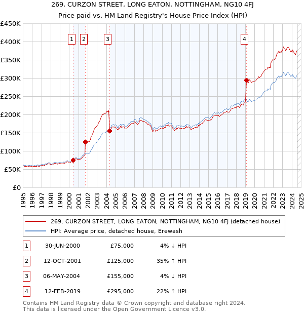 269, CURZON STREET, LONG EATON, NOTTINGHAM, NG10 4FJ: Price paid vs HM Land Registry's House Price Index