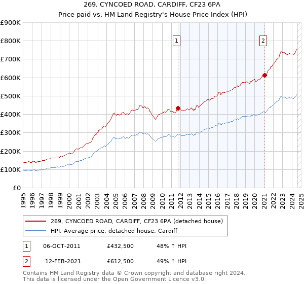 269, CYNCOED ROAD, CARDIFF, CF23 6PA: Price paid vs HM Land Registry's House Price Index