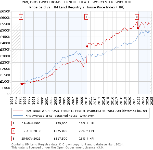 269, DROITWICH ROAD, FERNHILL HEATH, WORCESTER, WR3 7UH: Price paid vs HM Land Registry's House Price Index