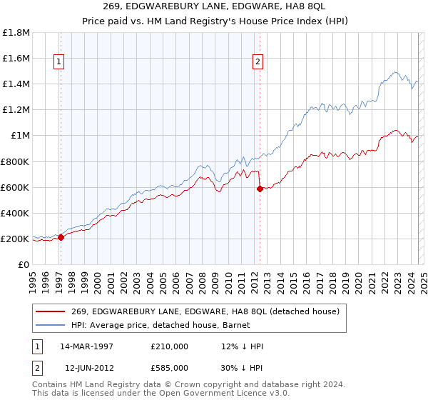 269, EDGWAREBURY LANE, EDGWARE, HA8 8QL: Price paid vs HM Land Registry's House Price Index