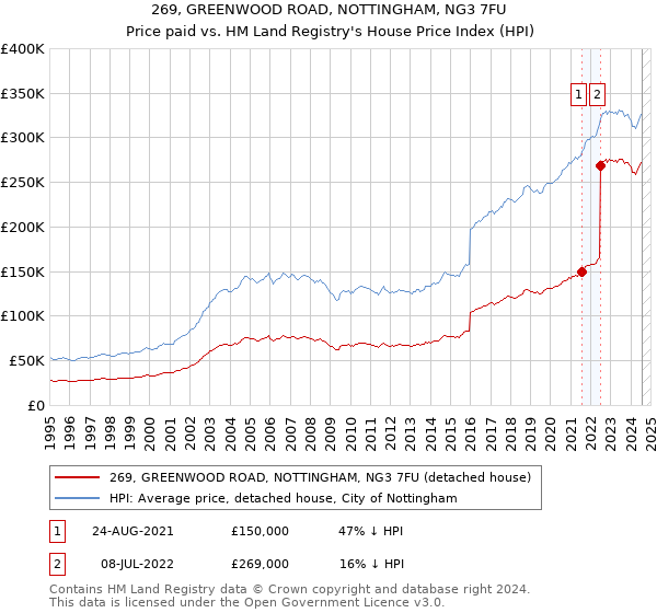 269, GREENWOOD ROAD, NOTTINGHAM, NG3 7FU: Price paid vs HM Land Registry's House Price Index