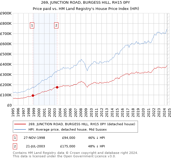 269, JUNCTION ROAD, BURGESS HILL, RH15 0PY: Price paid vs HM Land Registry's House Price Index