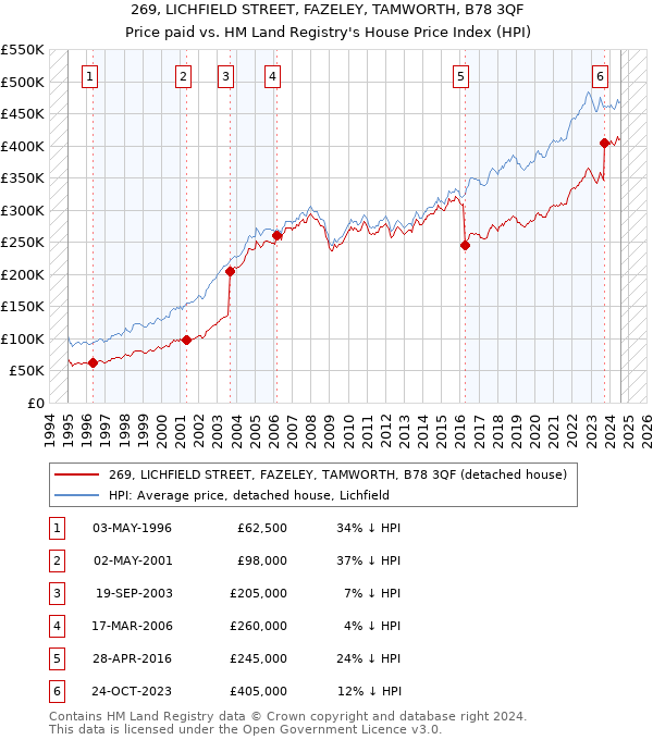 269, LICHFIELD STREET, FAZELEY, TAMWORTH, B78 3QF: Price paid vs HM Land Registry's House Price Index