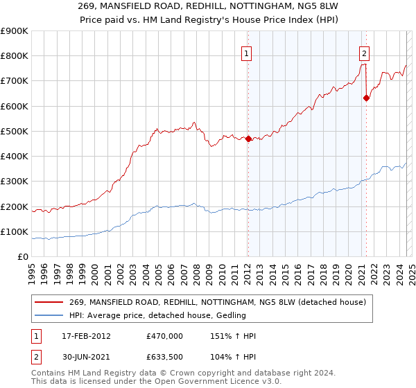 269, MANSFIELD ROAD, REDHILL, NOTTINGHAM, NG5 8LW: Price paid vs HM Land Registry's House Price Index