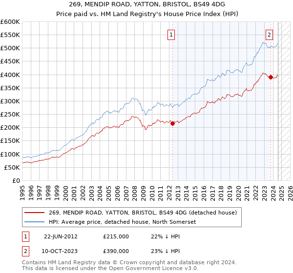 269, MENDIP ROAD, YATTON, BRISTOL, BS49 4DG: Price paid vs HM Land Registry's House Price Index