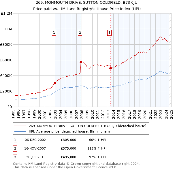 269, MONMOUTH DRIVE, SUTTON COLDFIELD, B73 6JU: Price paid vs HM Land Registry's House Price Index