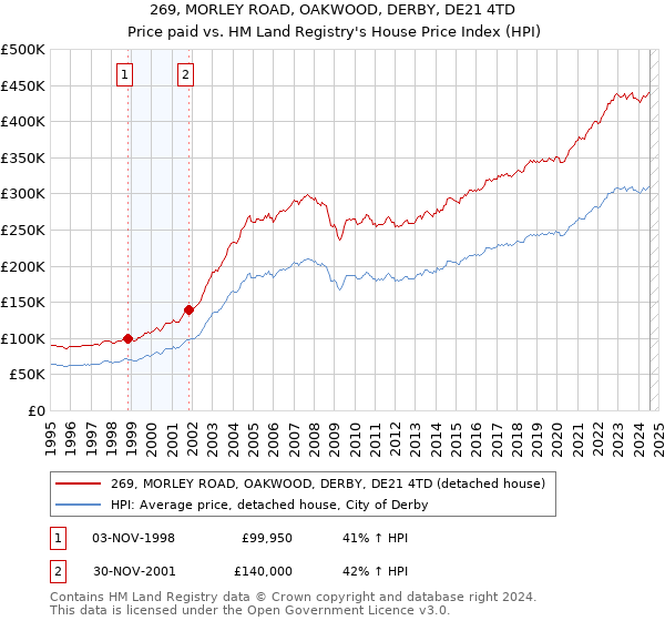 269, MORLEY ROAD, OAKWOOD, DERBY, DE21 4TD: Price paid vs HM Land Registry's House Price Index