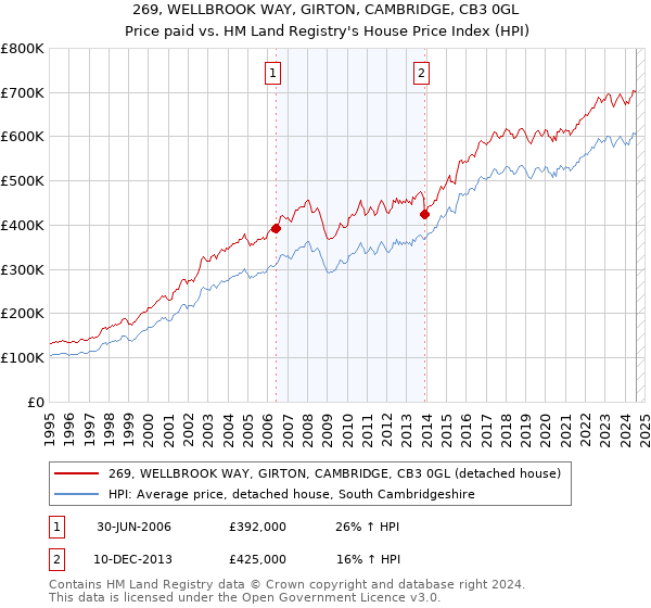 269, WELLBROOK WAY, GIRTON, CAMBRIDGE, CB3 0GL: Price paid vs HM Land Registry's House Price Index