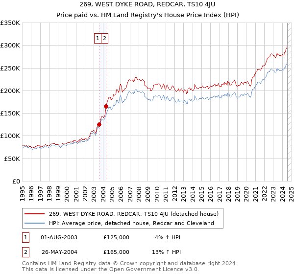 269, WEST DYKE ROAD, REDCAR, TS10 4JU: Price paid vs HM Land Registry's House Price Index