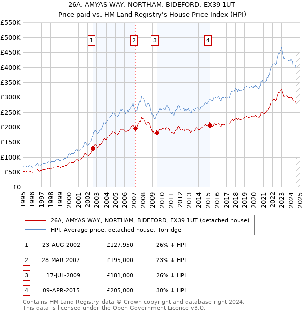 26A, AMYAS WAY, NORTHAM, BIDEFORD, EX39 1UT: Price paid vs HM Land Registry's House Price Index