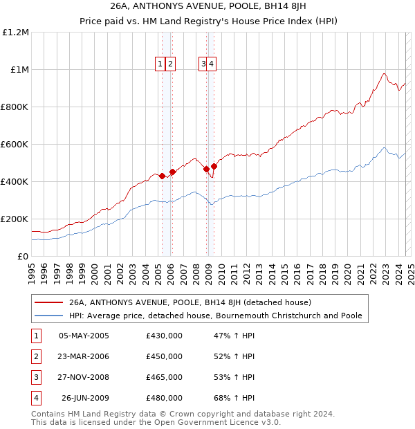 26A, ANTHONYS AVENUE, POOLE, BH14 8JH: Price paid vs HM Land Registry's House Price Index