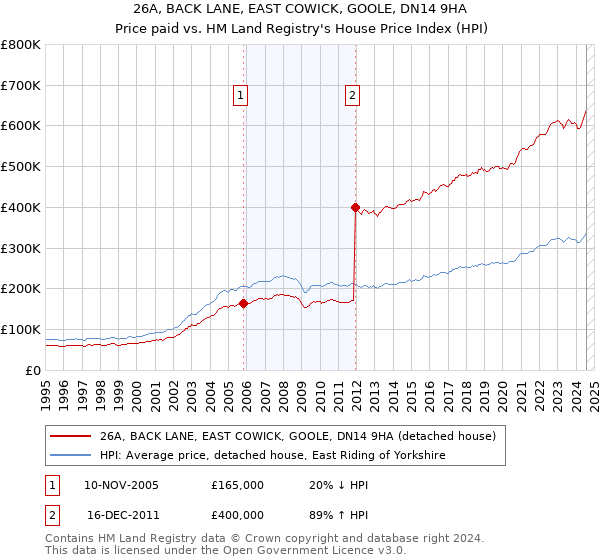 26A, BACK LANE, EAST COWICK, GOOLE, DN14 9HA: Price paid vs HM Land Registry's House Price Index