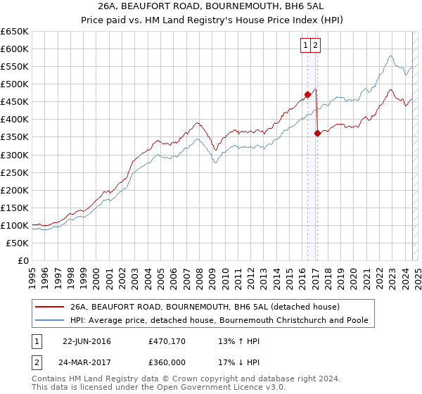 26A, BEAUFORT ROAD, BOURNEMOUTH, BH6 5AL: Price paid vs HM Land Registry's House Price Index