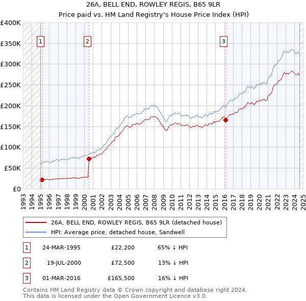 26A, BELL END, ROWLEY REGIS, B65 9LR: Price paid vs HM Land Registry's House Price Index