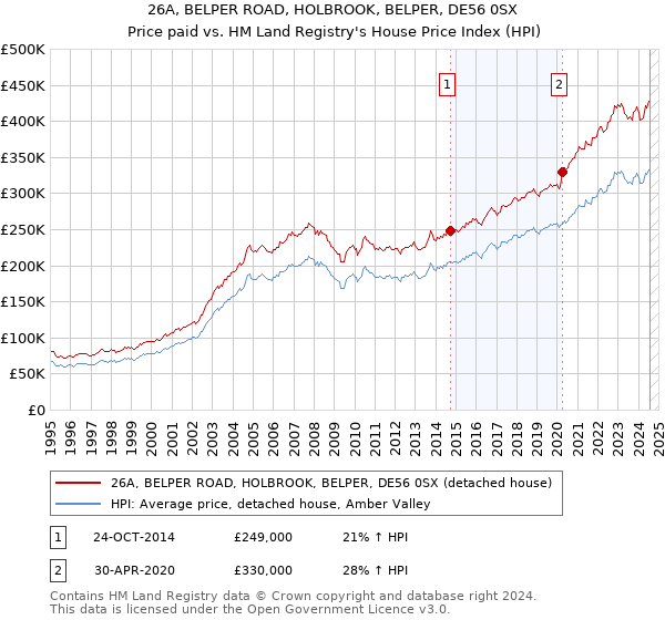 26A, BELPER ROAD, HOLBROOK, BELPER, DE56 0SX: Price paid vs HM Land Registry's House Price Index