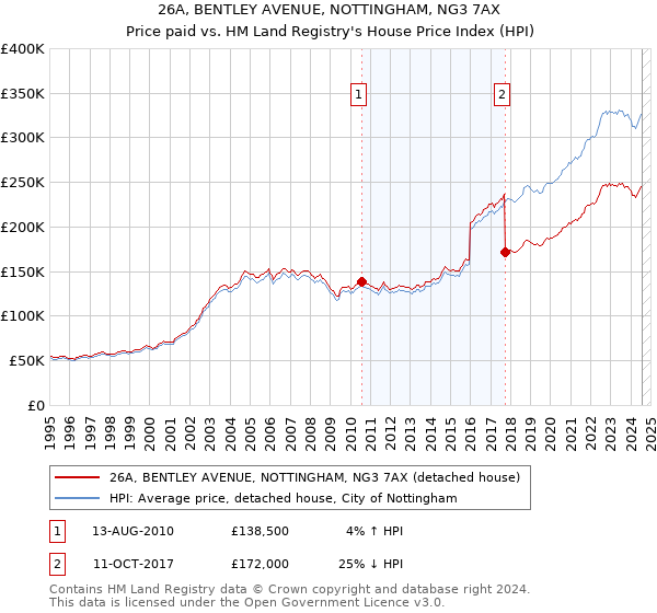 26A, BENTLEY AVENUE, NOTTINGHAM, NG3 7AX: Price paid vs HM Land Registry's House Price Index