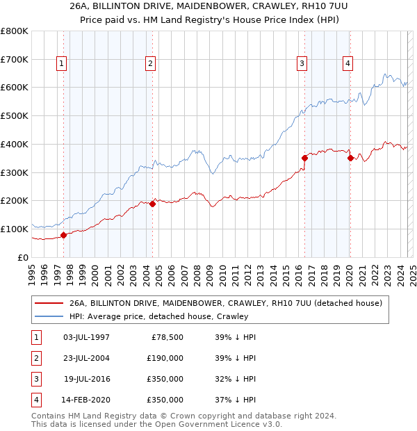 26A, BILLINTON DRIVE, MAIDENBOWER, CRAWLEY, RH10 7UU: Price paid vs HM Land Registry's House Price Index