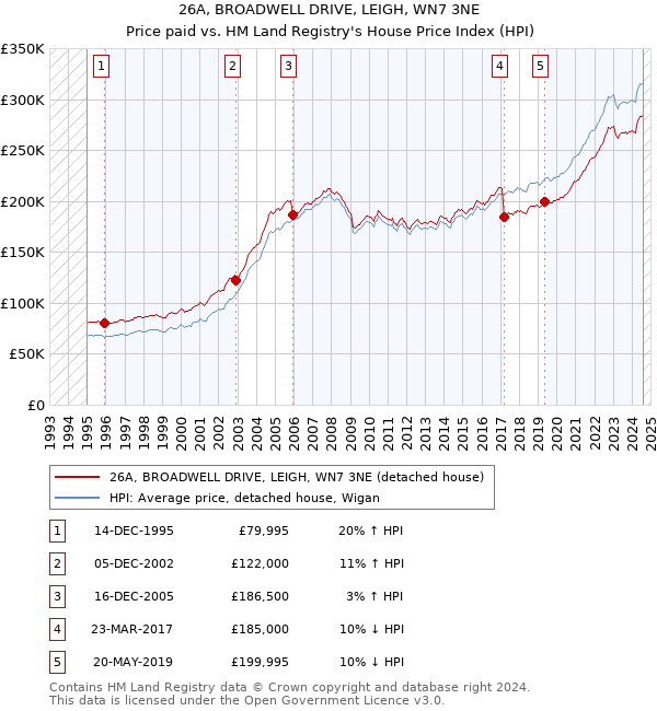 26A, BROADWELL DRIVE, LEIGH, WN7 3NE: Price paid vs HM Land Registry's House Price Index