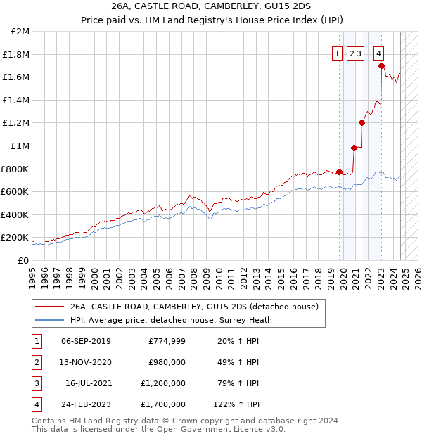 26A, CASTLE ROAD, CAMBERLEY, GU15 2DS: Price paid vs HM Land Registry's House Price Index