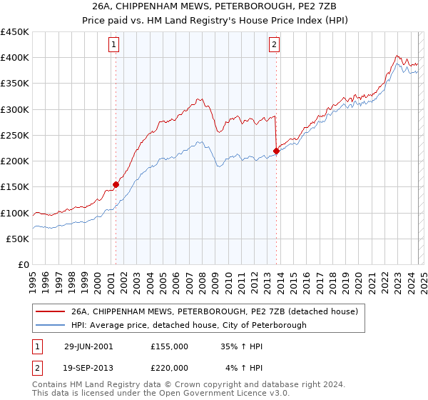 26A, CHIPPENHAM MEWS, PETERBOROUGH, PE2 7ZB: Price paid vs HM Land Registry's House Price Index