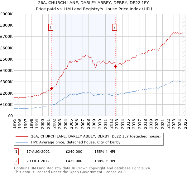 26A, CHURCH LANE, DARLEY ABBEY, DERBY, DE22 1EY: Price paid vs HM Land Registry's House Price Index