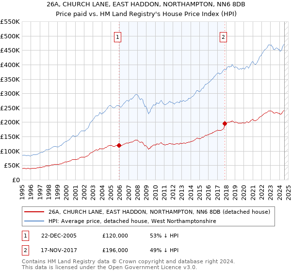 26A, CHURCH LANE, EAST HADDON, NORTHAMPTON, NN6 8DB: Price paid vs HM Land Registry's House Price Index