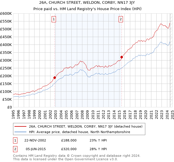 26A, CHURCH STREET, WELDON, CORBY, NN17 3JY: Price paid vs HM Land Registry's House Price Index