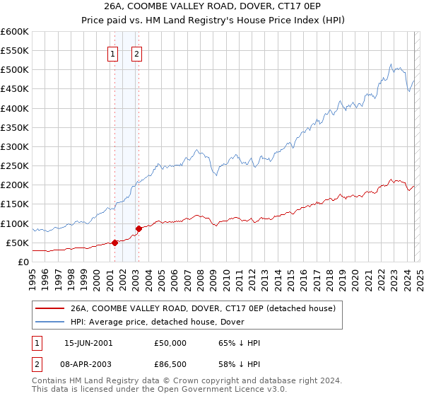 26A, COOMBE VALLEY ROAD, DOVER, CT17 0EP: Price paid vs HM Land Registry's House Price Index