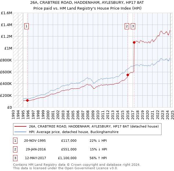 26A, CRABTREE ROAD, HADDENHAM, AYLESBURY, HP17 8AT: Price paid vs HM Land Registry's House Price Index