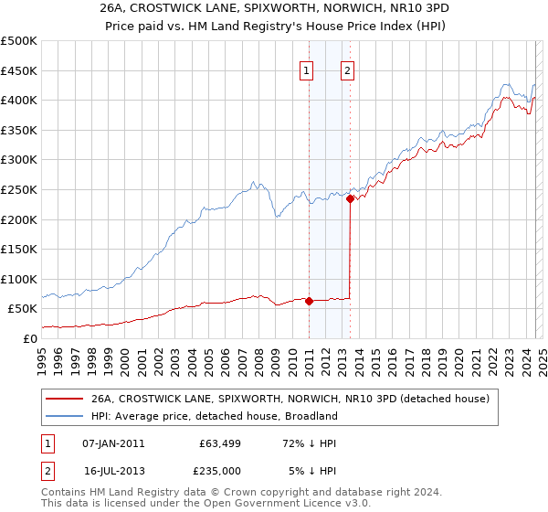 26A, CROSTWICK LANE, SPIXWORTH, NORWICH, NR10 3PD: Price paid vs HM Land Registry's House Price Index